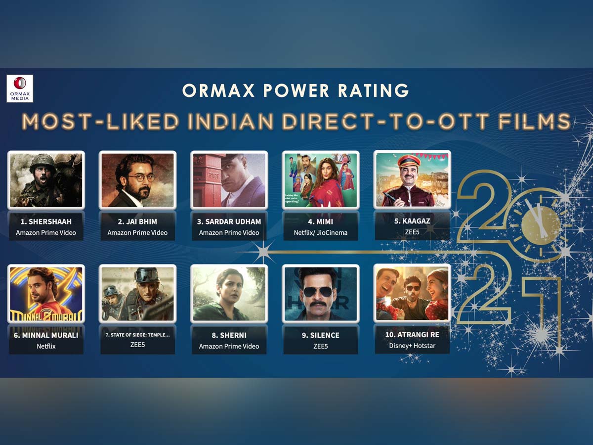 Top 10 most-liked Indian direct-to-OTT films of 2021, Jai Bhim on 2nd Spot