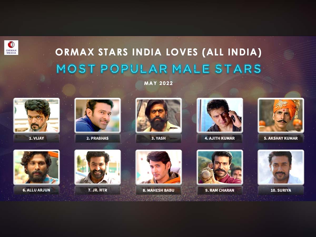Who is No 1?  Prabhas is No 2 and Yash is No 3
